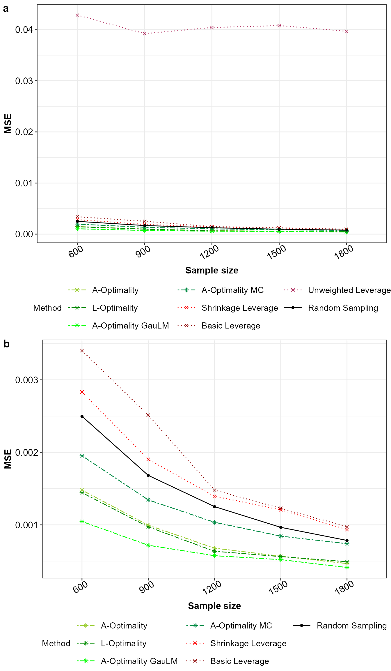 Mean squared error for a) all the sampling methods and b) without unweighted leverage sampling.