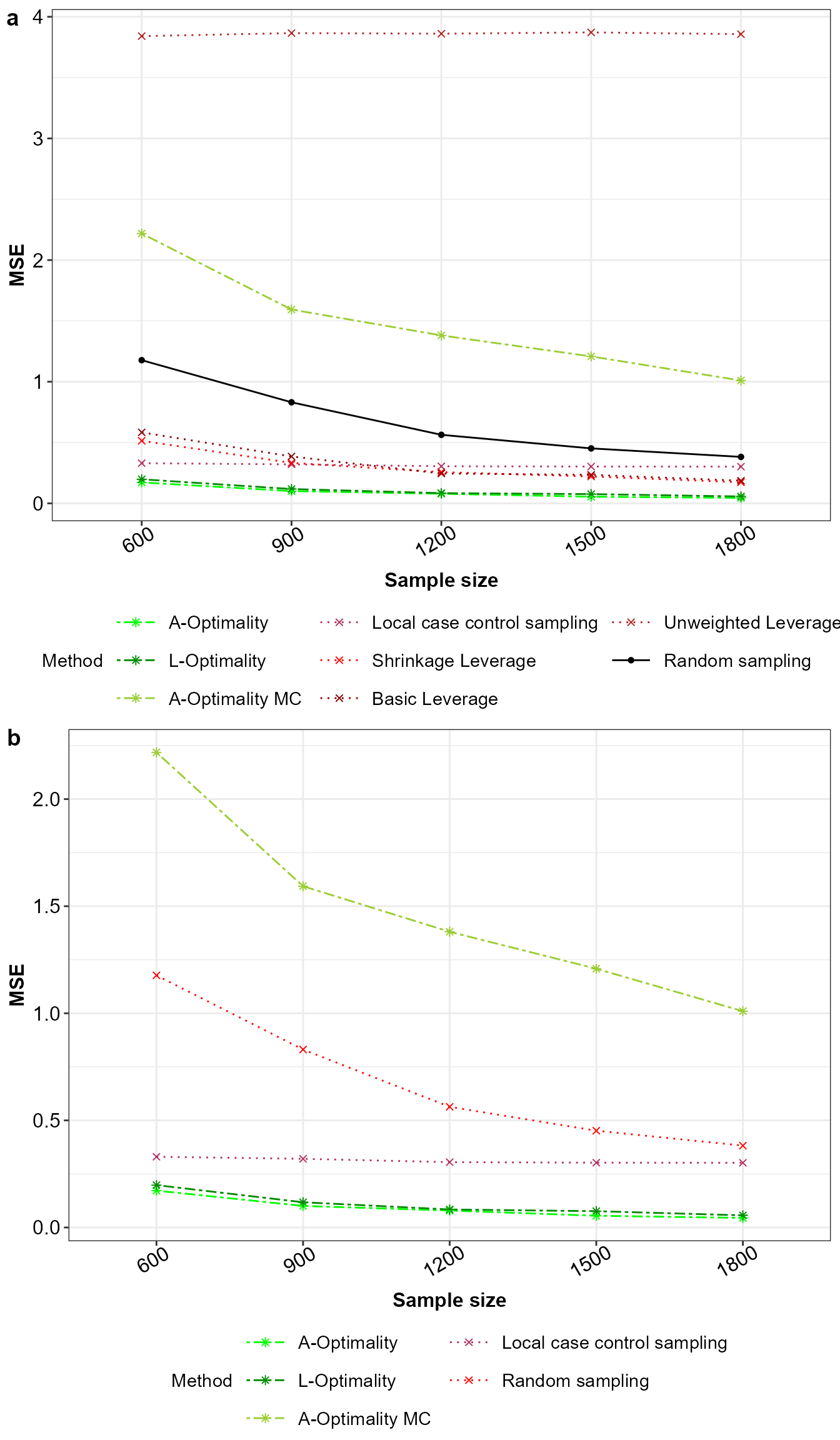 Mean squared error for a) all the sampling methods and b) without unweighted leverage sampling.