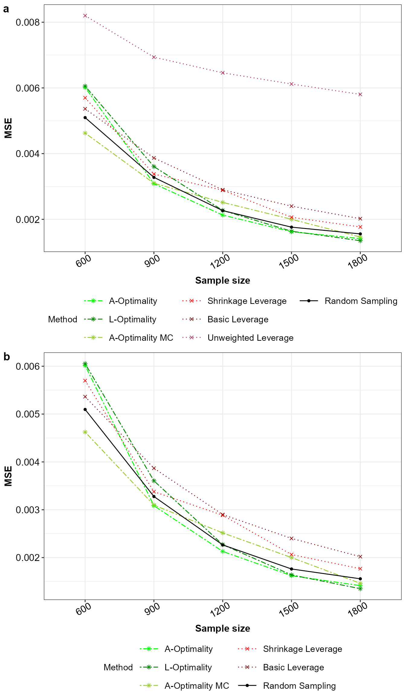 Mean squared error for a) all the sampling methods and b) without unweighted leverage sampling.