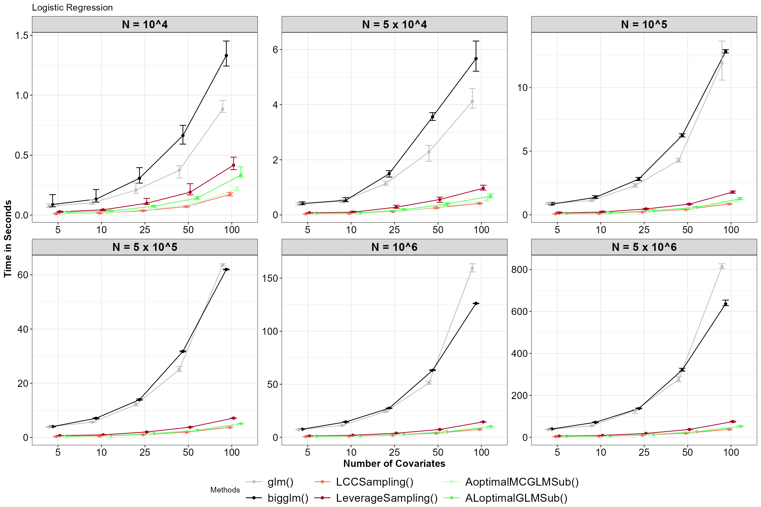 Average time for functions, with 5% and 95% percentile intervals under logistic regression.