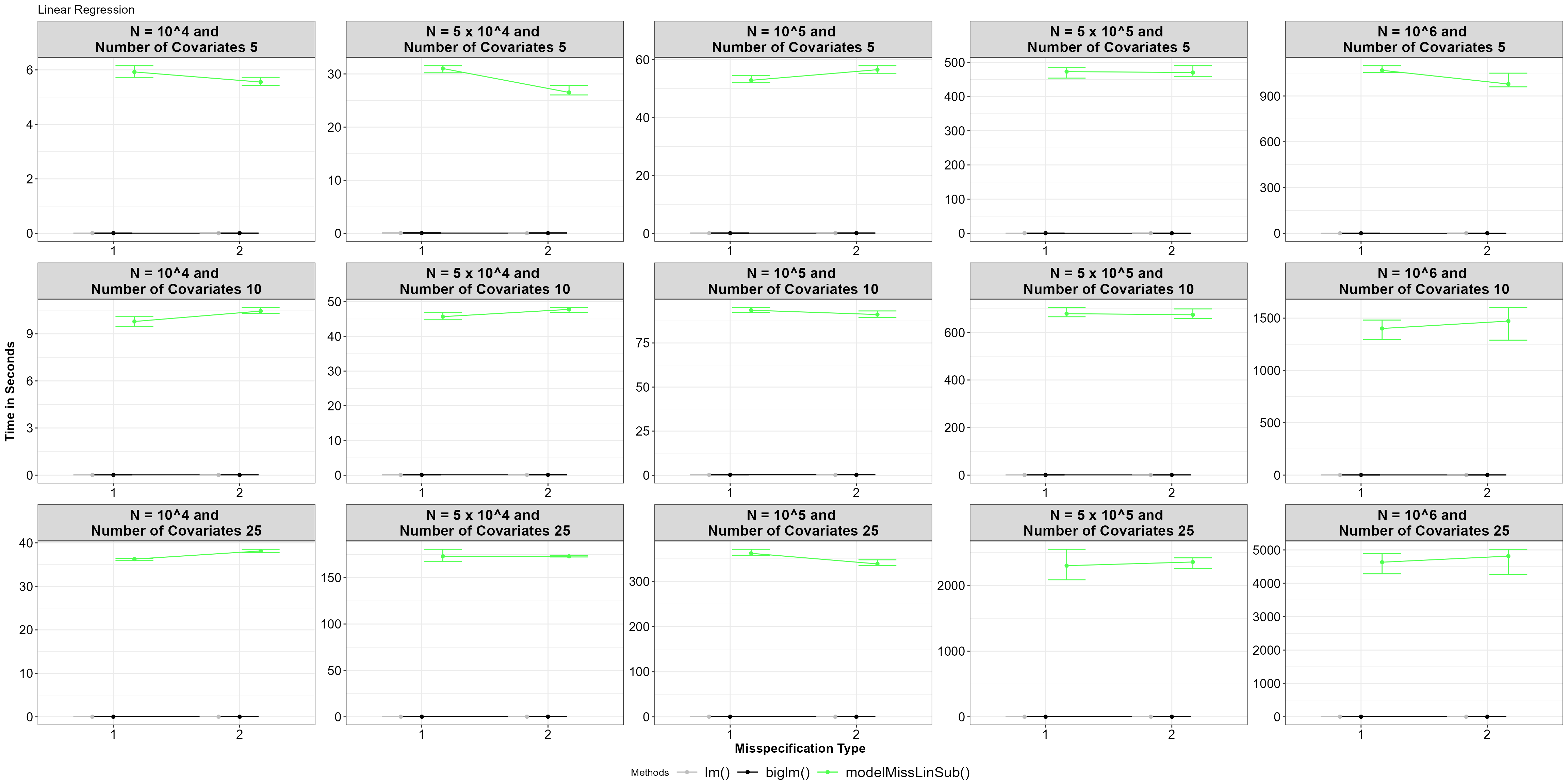 Average time for functions, with 5% and 95% percentile intervals under model misspecified linear regression.