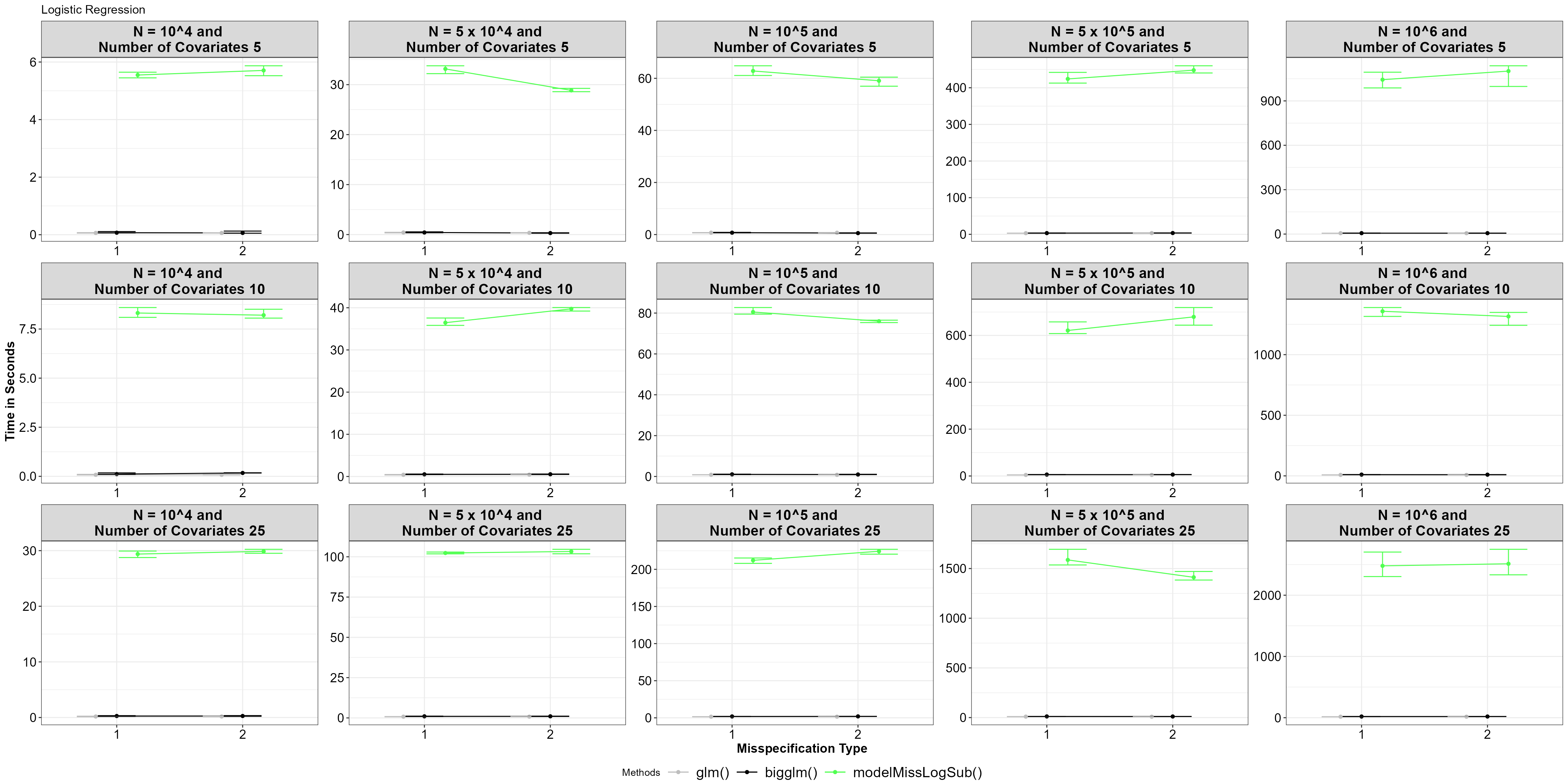 Average time for functions, with 5% and 95% percentile intervals under model misspecified logistic regression.