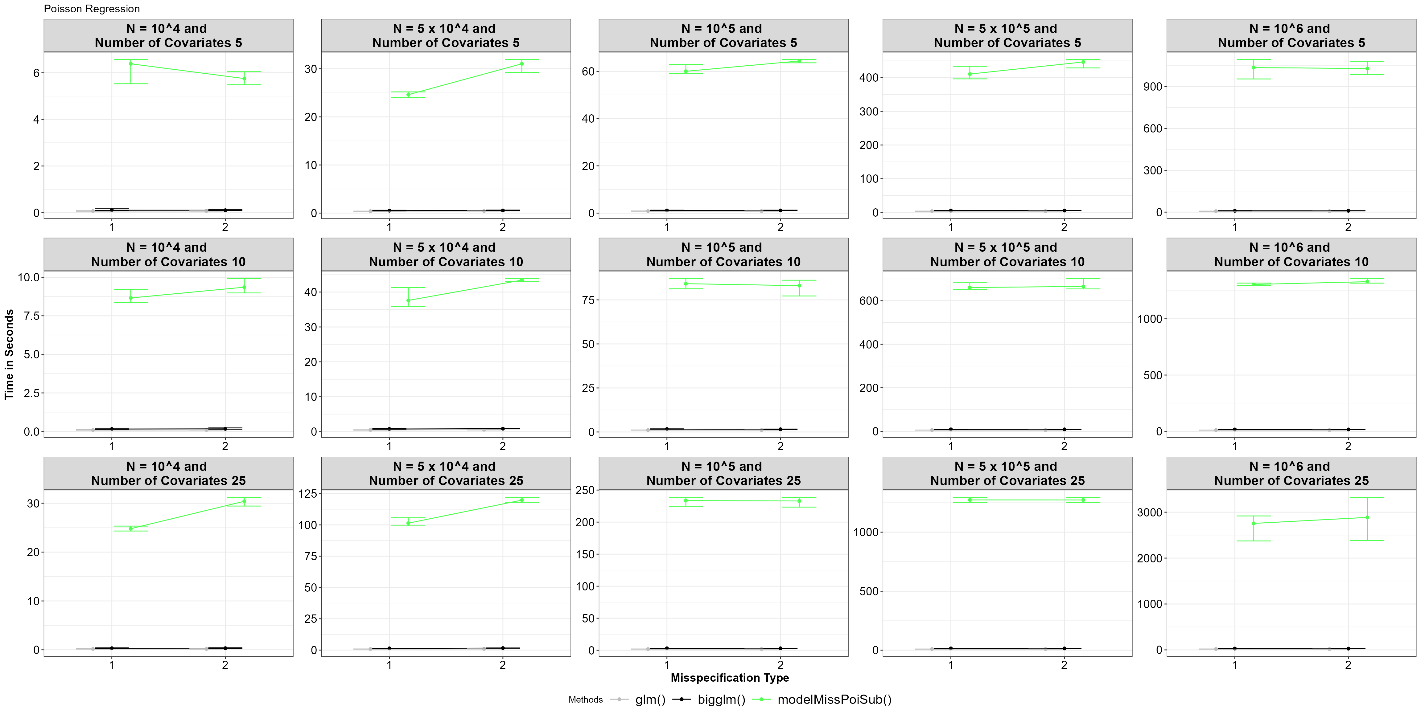 Average time for functions, with 5% and 95% percentile intervals under model misspecified Poisson regression.