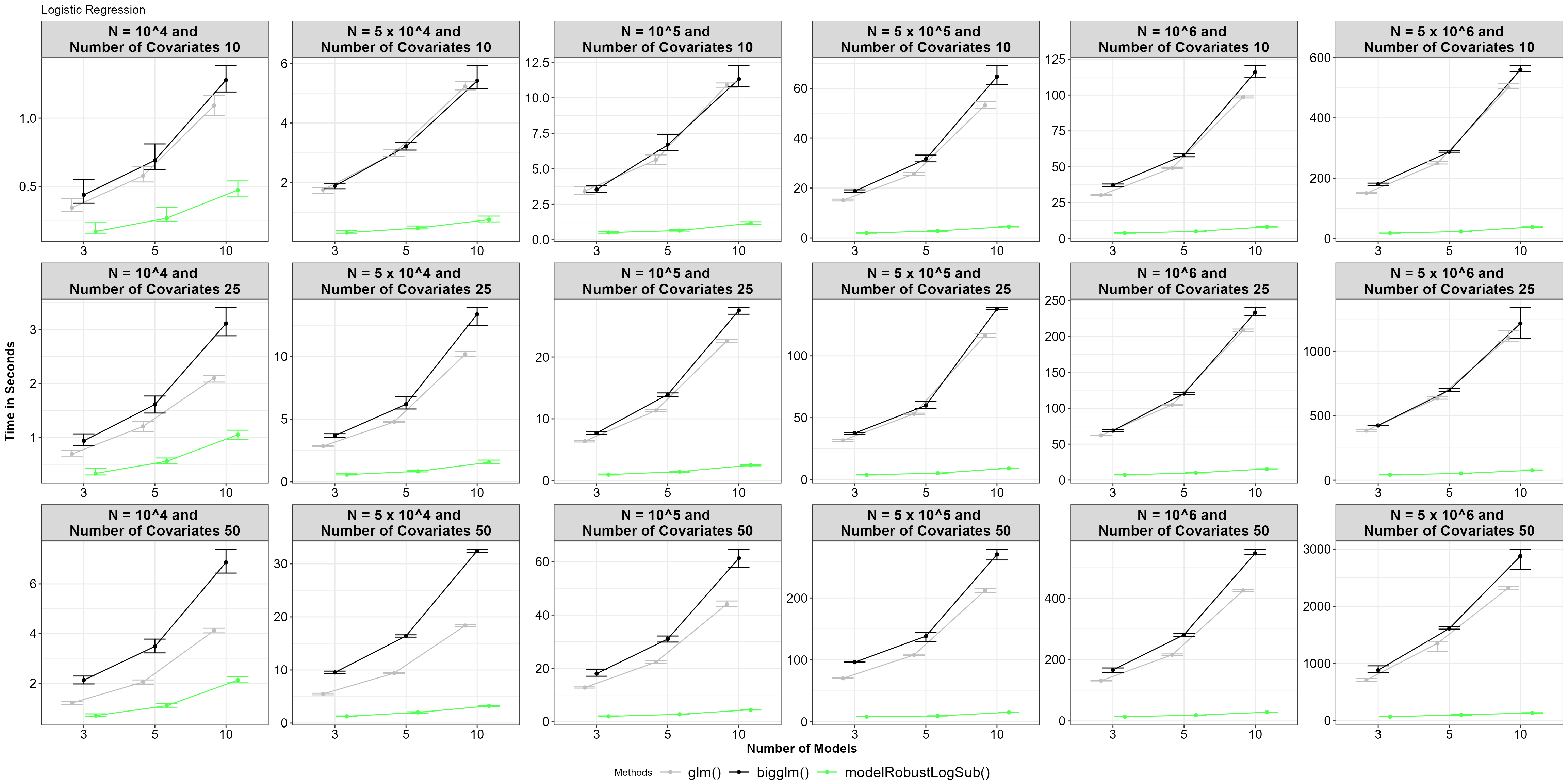 Average time for functions, with 5% and 95% percentile intervals under model robust logistic regression.