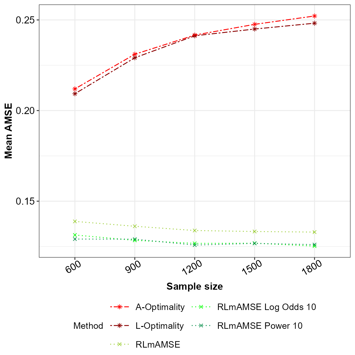 AMSE for the potentially misspecified main effects model across the sampling methods under comparison.