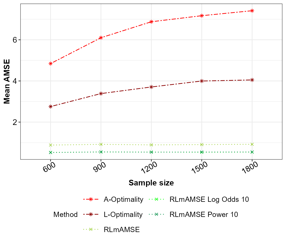 AMSE for the potentially misspecified main effects model across the sampling methods under comparison.