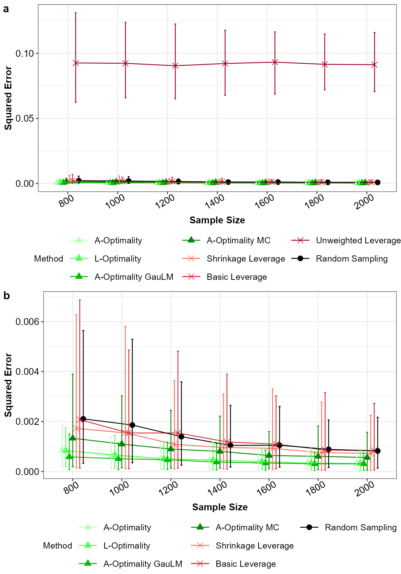 Mean squared error for a) all the subsampling methods and b) without unweighted leverage sampling, with 5% and 95% percentile intervals.