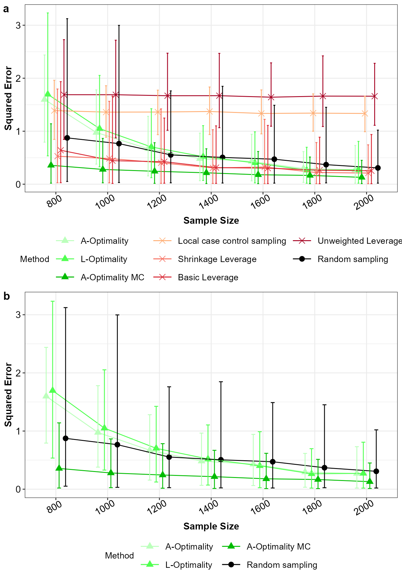 Mean squared error for a) all the subsampling methods and b) without leverage and local case control sampling, with 5% and 95% percentile intervals.