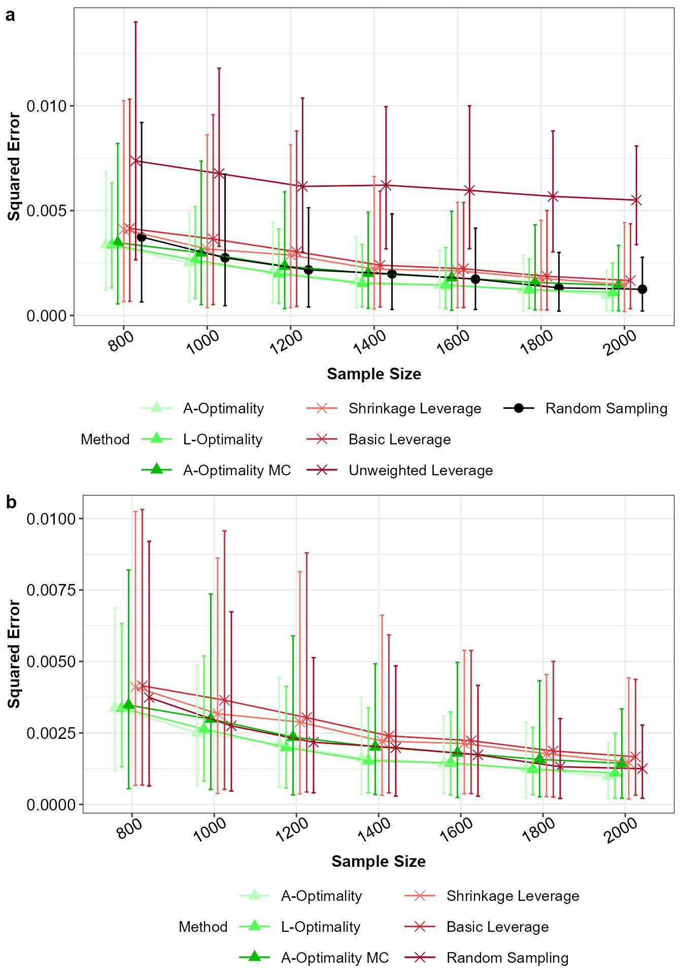 Mean squared error for a) all the subsampling methods and b) without unweighted leverage sampling, with 5% and 95% percentile intervals.