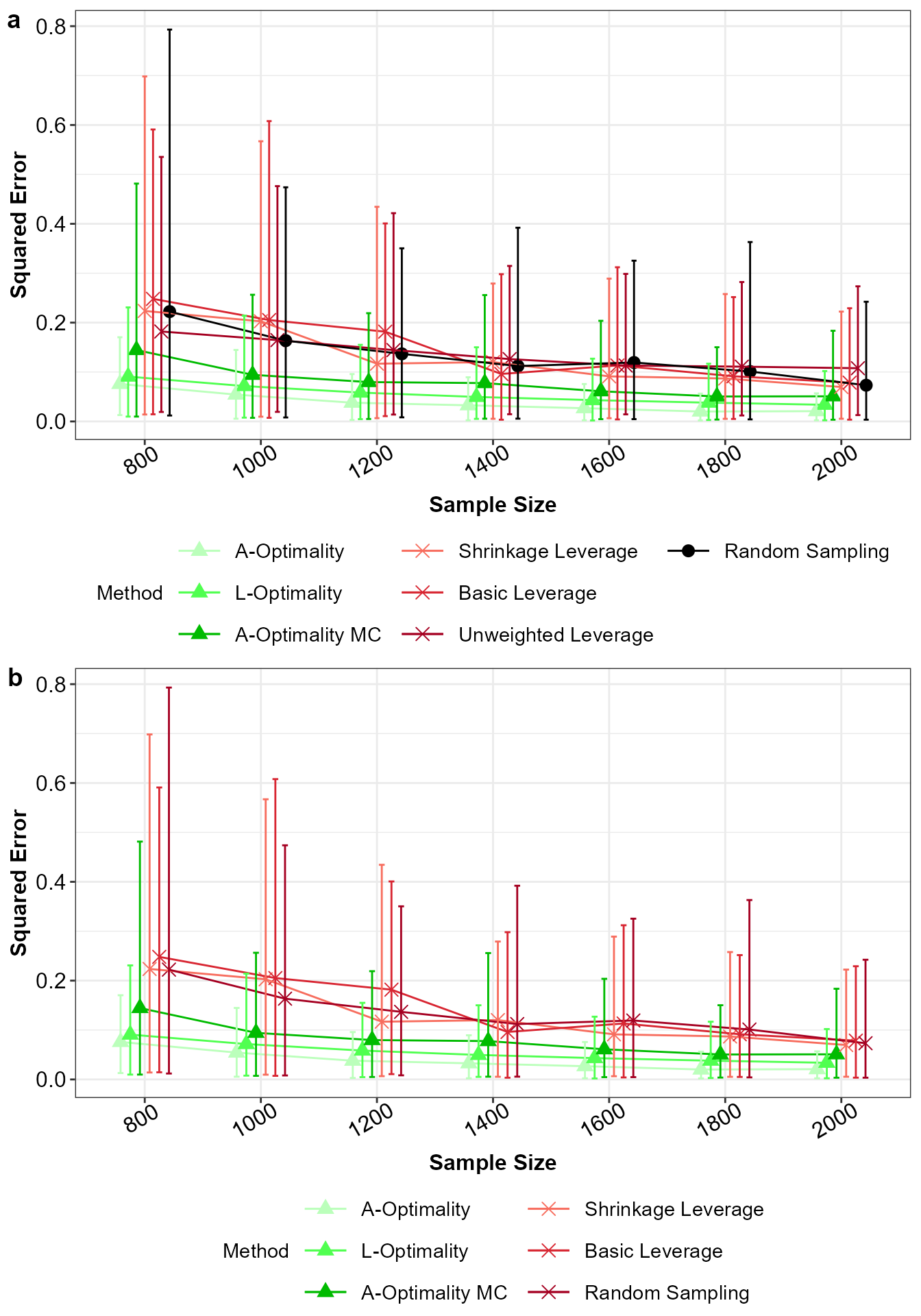 Mean squared error for a) all the subsampling methods and b) without unweighted leverage sampling, with 5% and 95% percentile intervals.