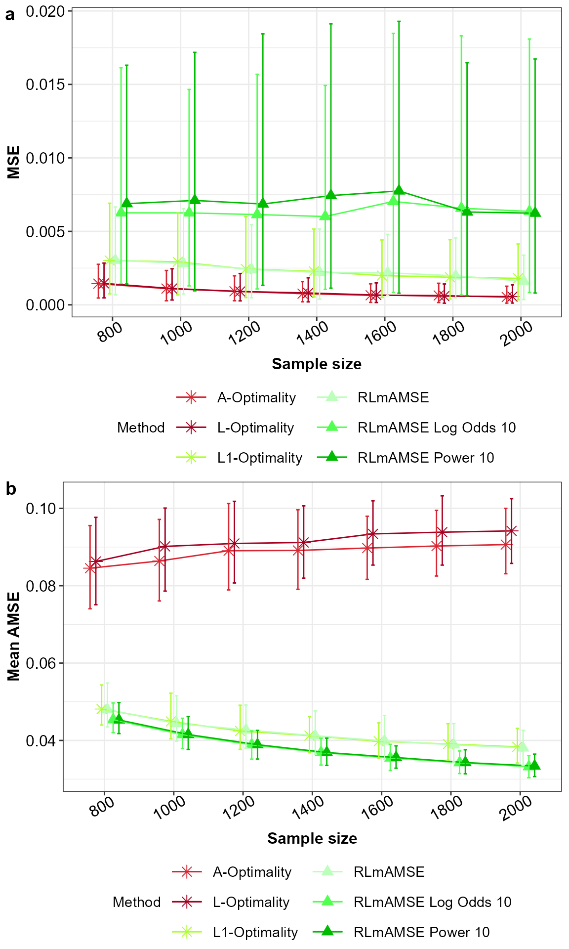 MSE for model parameters (a) and AMSE (b) for the potentially misspecified main effects model across the subsampling methods under comparison, with 5% and 95% percentile intervals.