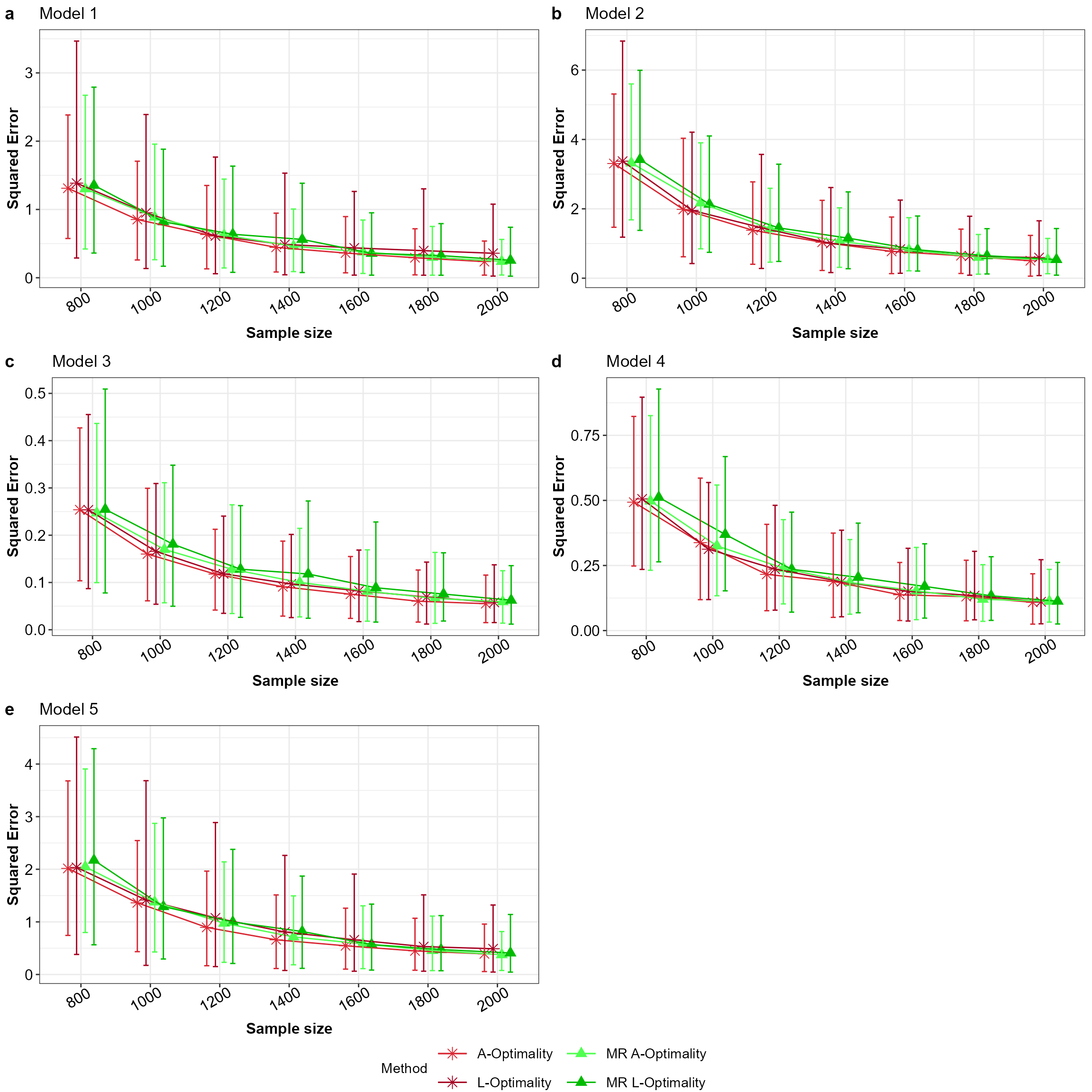 Mean squared error for all the models with equal apriori in the order a to e for Model 1 to 5 across the subsampling methods under comparison.