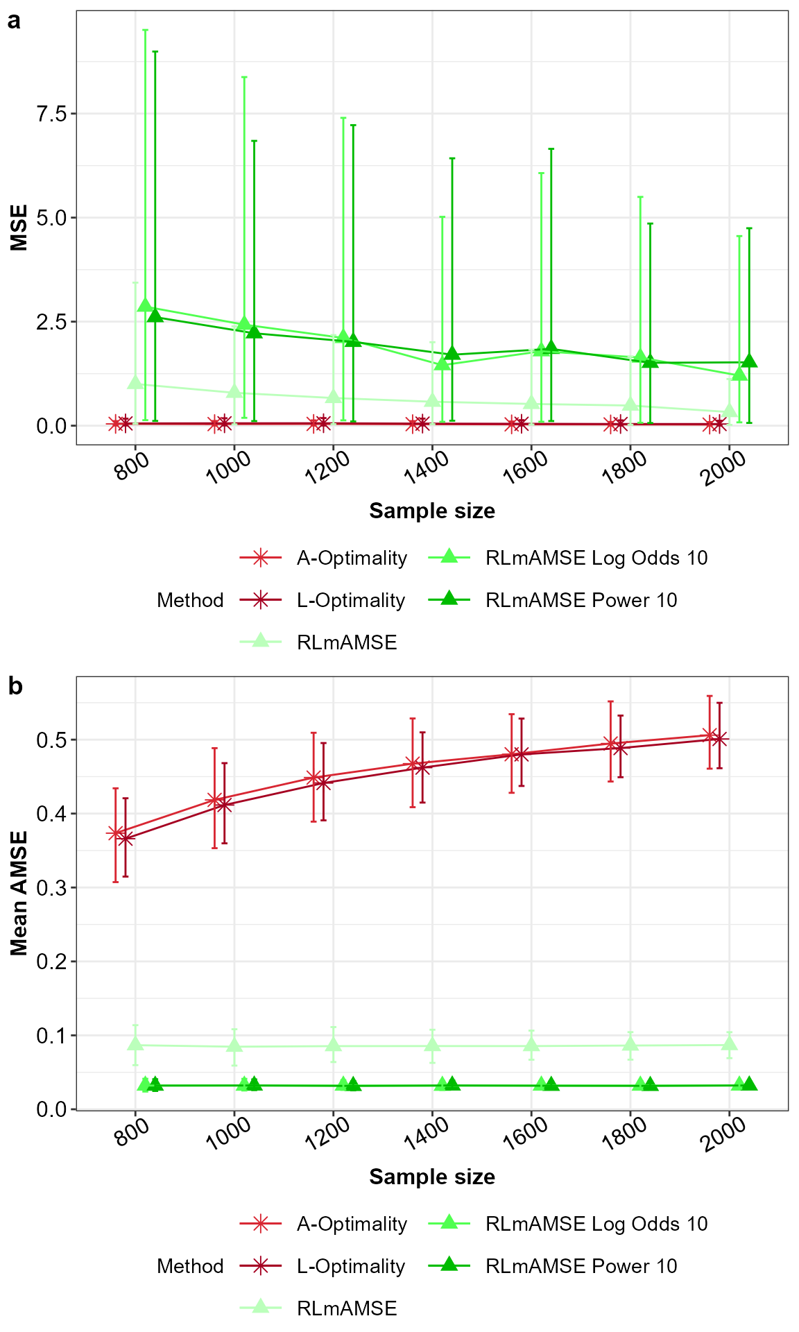 MSE for the model parameters (a) and AMSE (b) for the potentially misspecified main effects model across the subsampling methods under comparison, with 5% and 95% percentile intervals.