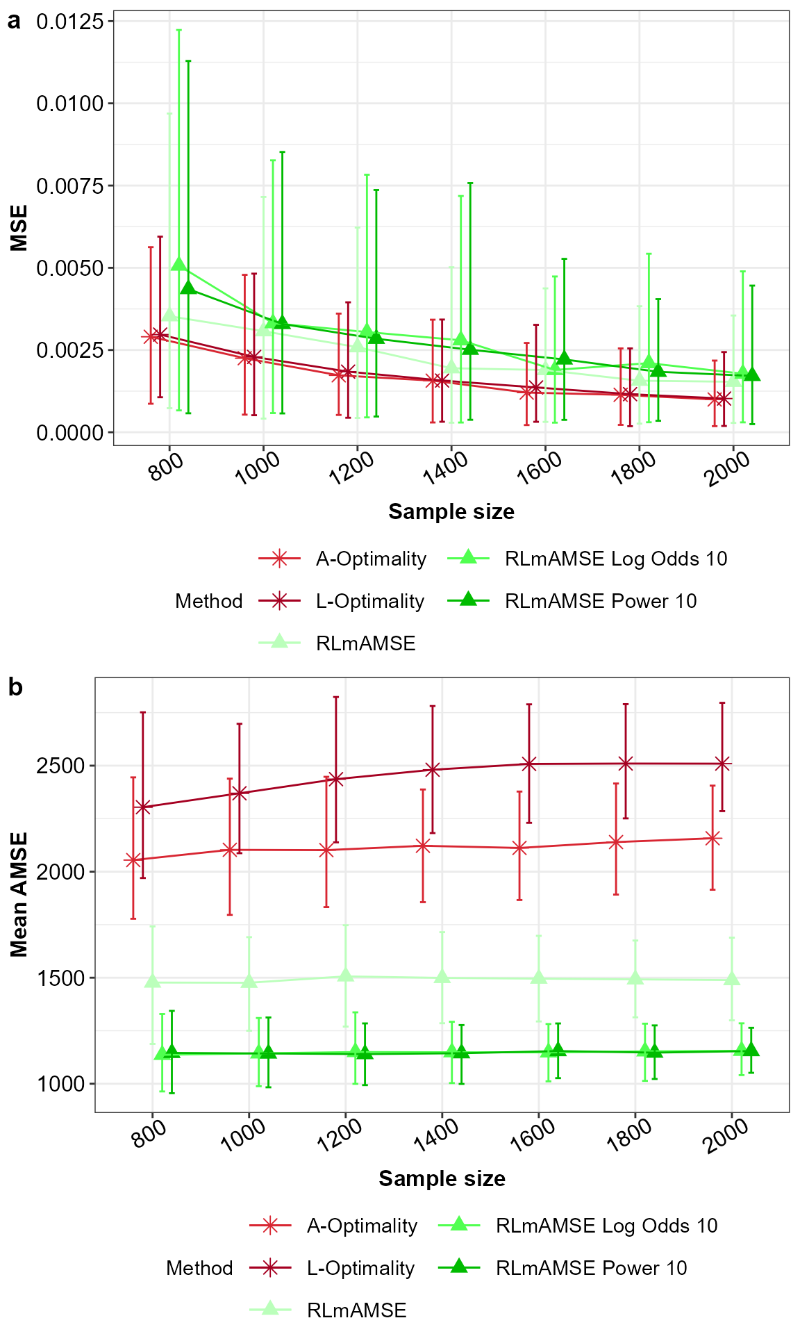 MSE for the model parameters (a) and AMSE (b) for the potentially misspecified main effects model across the subsampling methods under comparison, with 5% and 95% percentile intervals.