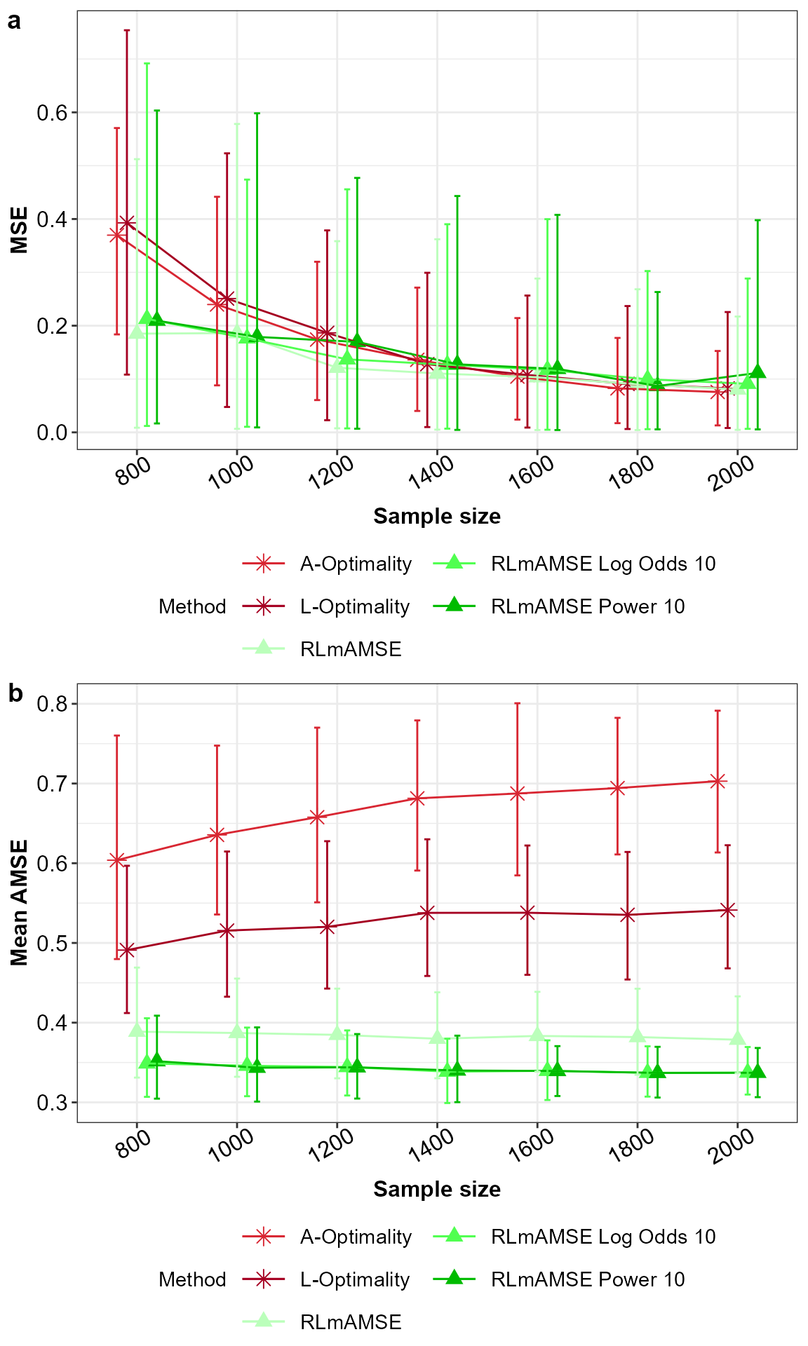 MSE for the model parameters (a) and AMSE (b) for the potentially misspecified main effects model across the subsampling methods under comparison, with 5% and 95% percentile intervals.