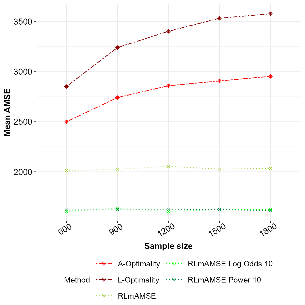 AMSE for the potentially misspecified main effects model across the sampling methods under comparison.