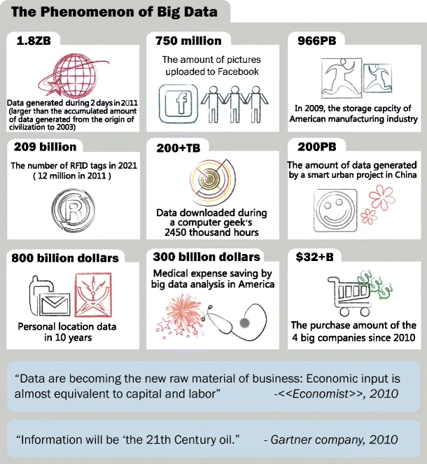 Figure 1: The continuously increasing size of big data from Chen, Mao, and Liu (2014).